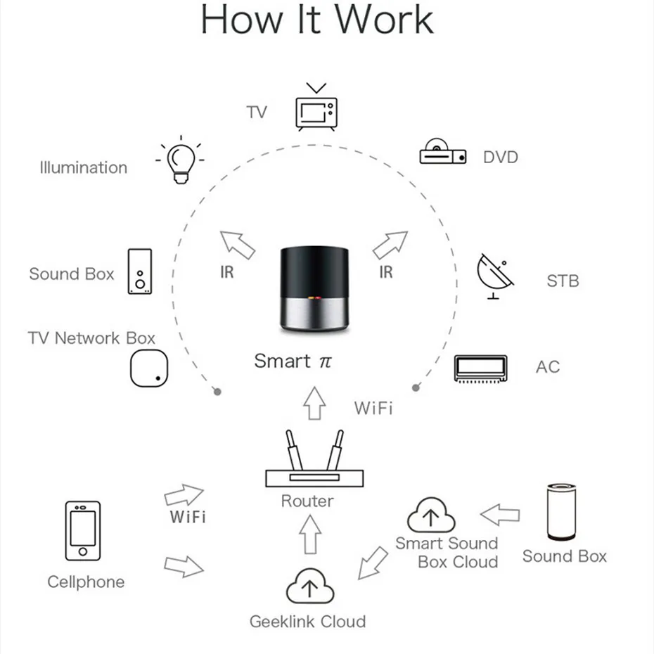  New Geeklink Smart Home WIFI+IR+4G Universal Intelligent Remote Controller For iOS Android Compatib - 32958748327