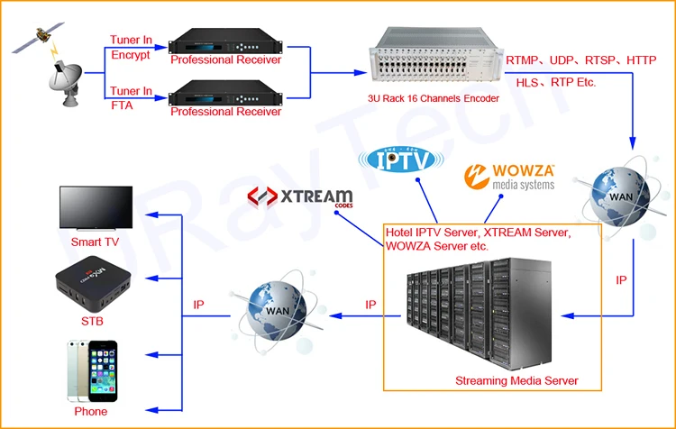 1U стойки 4 в 1 HDMI + CVBS + стерео аудио кодер IPTV 4 Каналы HD видео SD кодировщик H.264 кодер для стриминга передатчик
