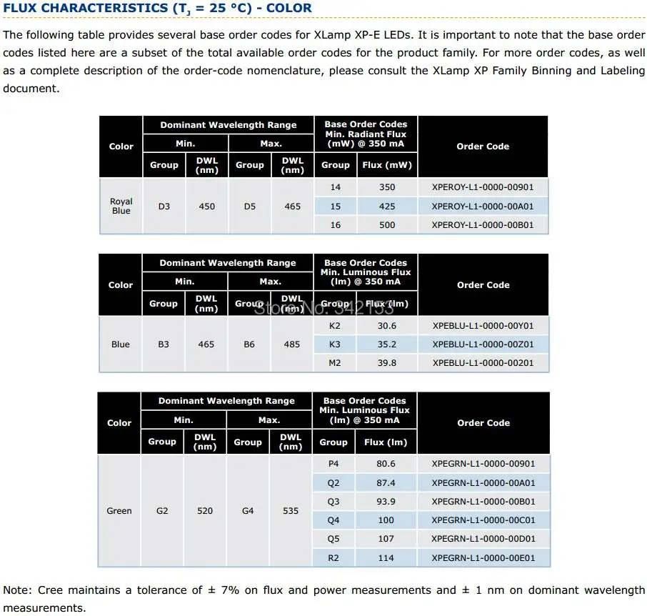 5-XlampXPE FLUX CHARACTERISTICS