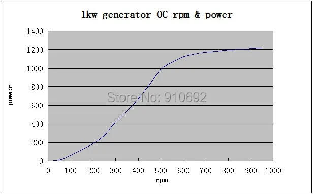 1kw OC power rpm