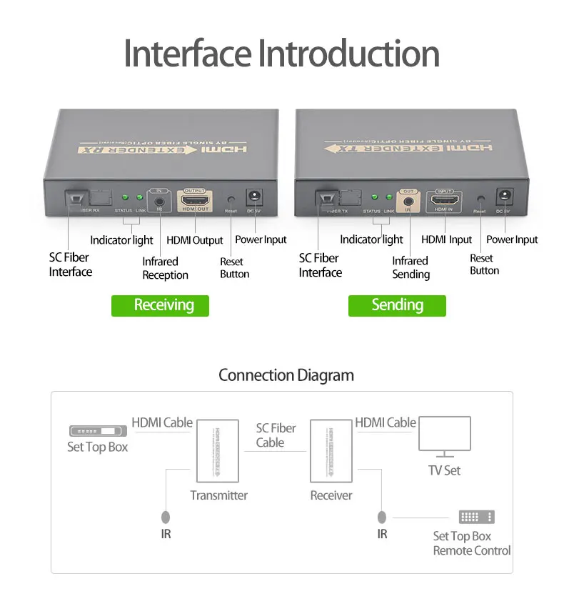 AMS-HTR1S HDMI к волокно цифровой 1080P HDMI волоконно-оптический видео удлинитель HDMI видео волоконный приемопередатчик SC порт 20 км