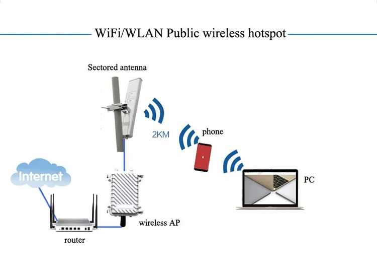 Сети 2x2 MIMO BaseStation секторные антенны-диапазон UHF 2,30 ГГц до 2,70 ГГц-13 dBi секторные антенны