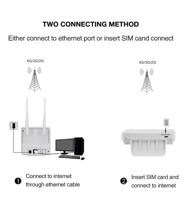 Беспроводной CPE 4G Wi-Fi роутера Портативный шлюз FDD TDD LTE WCDMA GSM глобальной разблокировки внешних антенн SIM карты WAN LAN Порты и разъёмы