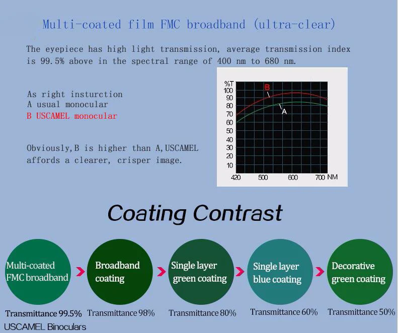 GOMU 13x50 Бинокль многослойное зеленое пленочное покрытие водонепроницаемый HD Высокое качество Монокуляр Телескоп для кемпинга