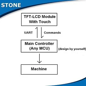 China made tft lcd display monitor 4.3 in the vending machine or smart home control system