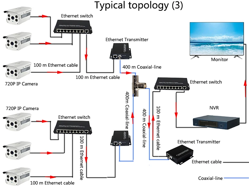 IP по коаксиальный удлинитель EOC конвертер Ethernet по коаксиальной передачи 2 км