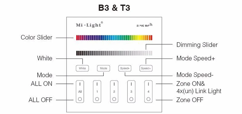 Mi светильник контроллер батареи 4 зоны CCT настенный светодиодный сенсорный переключатель панель дистанционного управления яркость Dim mi ng RGB/RGBW RGB+ CCT
