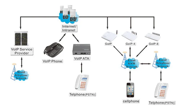 GoIP32 GSM VOIP с 32 sim-портами GoIP32 для IP PBX/роутера