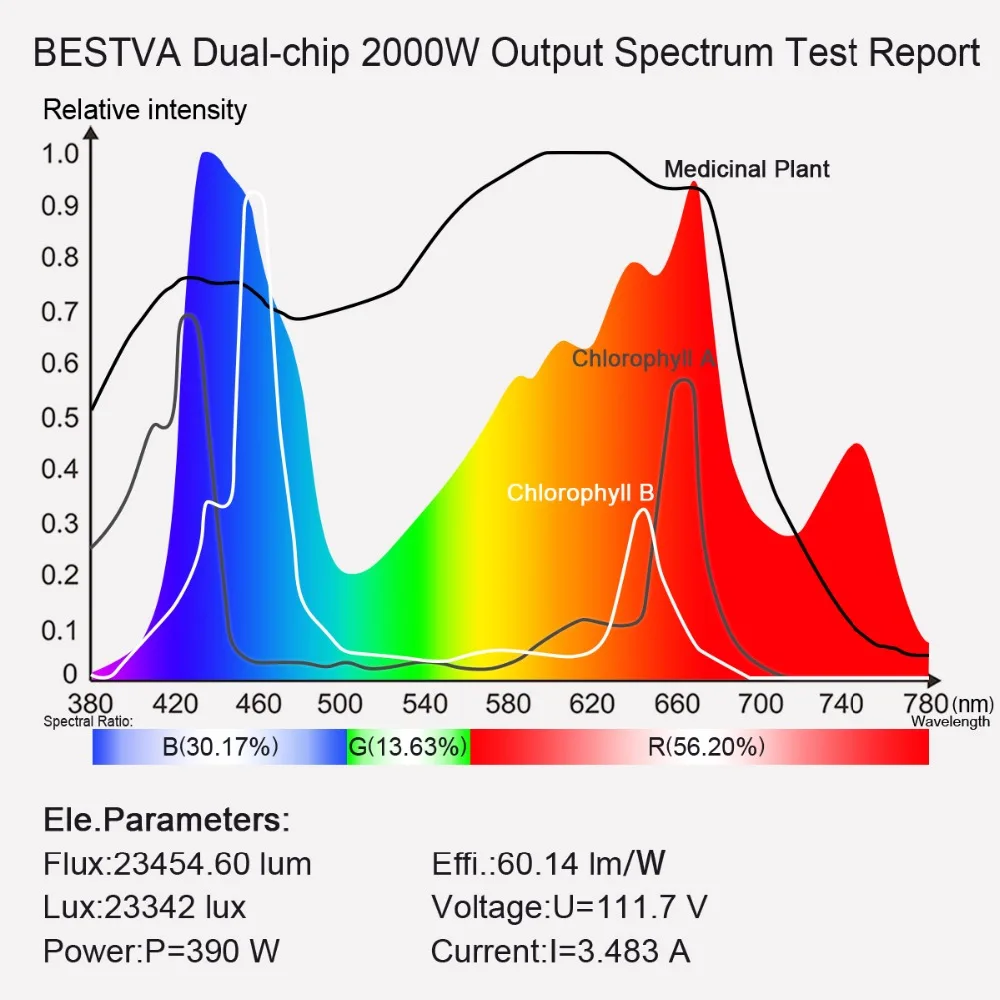 2000 W Led grow lights full spectrum 200 шт двойные чипы для выращивания светодиодных чипов