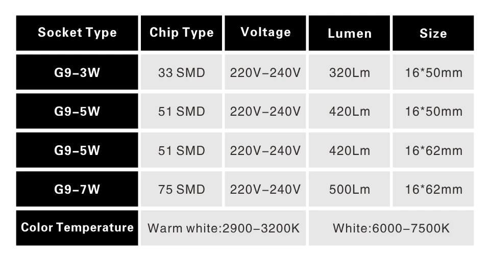 LARZI G9 светодио дный свет лампы 3 Вт 5 Вт 7 Вт SMD 2835 AC 220 В 230 В 240 В Керамика светодио дный лампочки заменить галогенные G9 для люстры