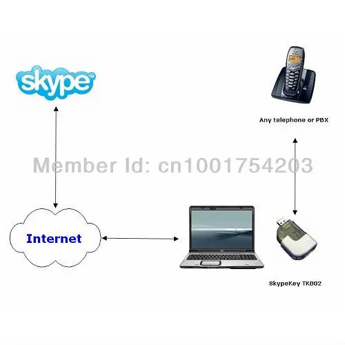 SkypeKey USB PSTN RJ11 Skype ATA PC/MAC phone adapter for