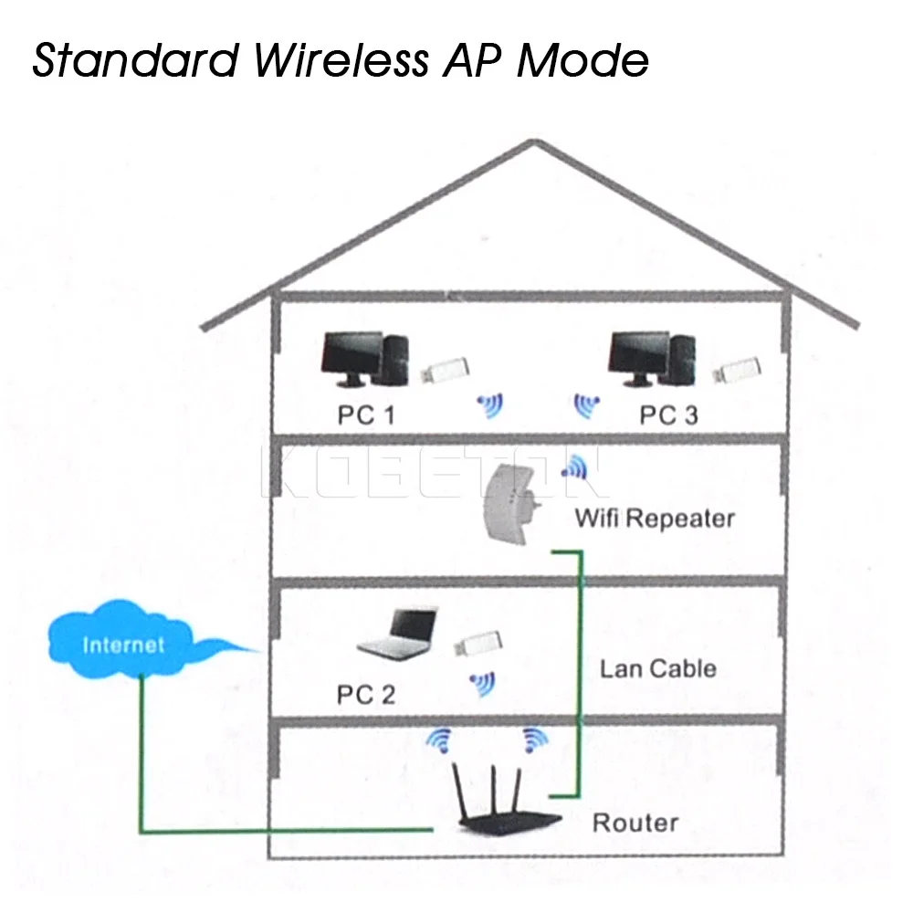 Wi-Fi Маршрутизатор 802.11N/B/G расширитель диапазона 300 Мбит/с беспроводной-N повторитель сигнала Усилители антенн расширенный усилитель повторитель US/EU разъем