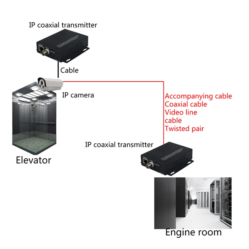 Ethernet удлинитель над коаксиальным преобразователем 2 км для лифта CCTV, IPTV