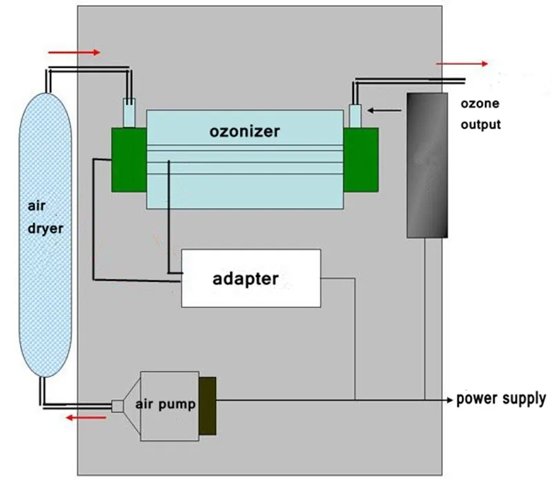 de ozônio, desumidificador de ar, filtro