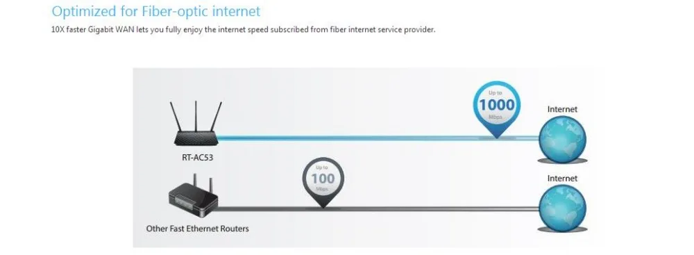 ASUS RT-AC53 AC750 двухдиапазонный WiFi роутер с высокой мощностью, vpn-сервер и расписание времени