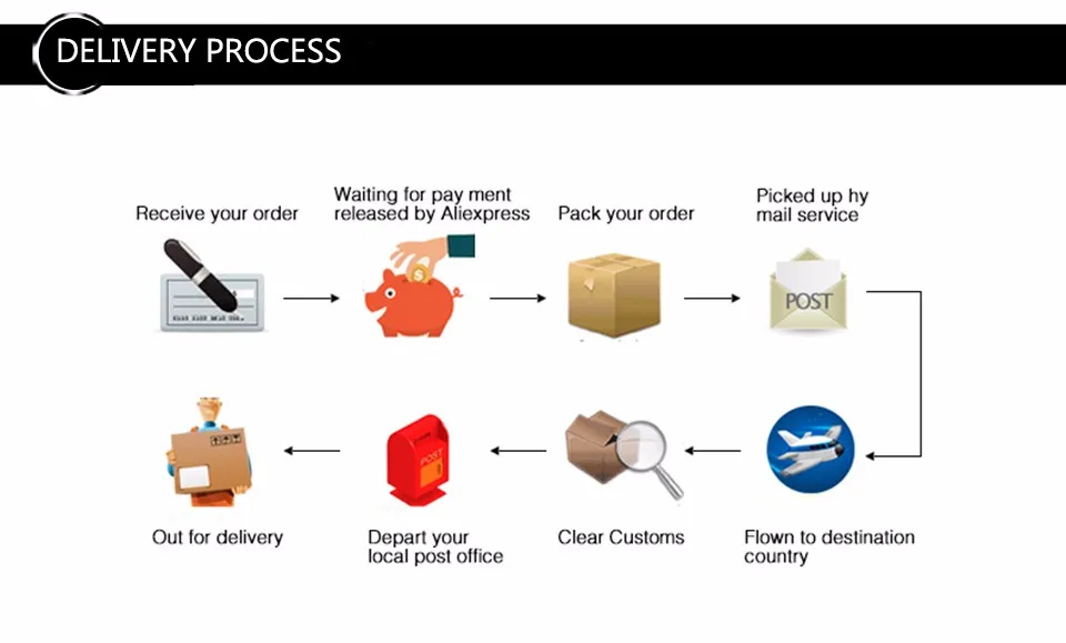 DELIVERY PROCESS