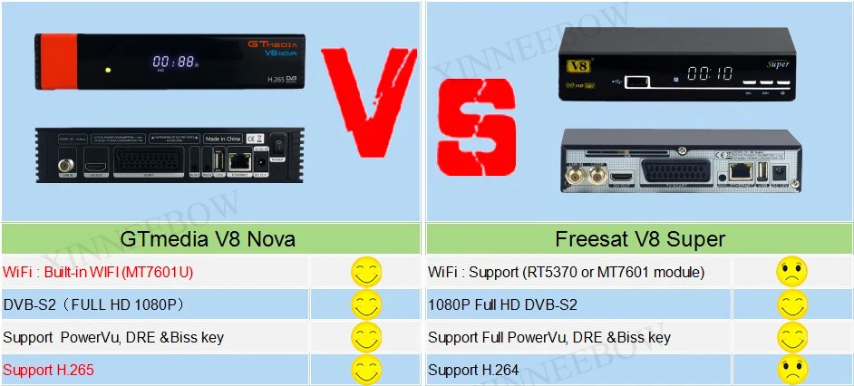 3 предмета в комплекте с разрешением Full HD спутниковый ресивер Gtmedia V8 Nova синего цвета встроенный WI-FI спутниковый ТВ ресивер Gtmedia V8 Nova Dvb-S2 приемное устройство с Европой CCcam цлайн