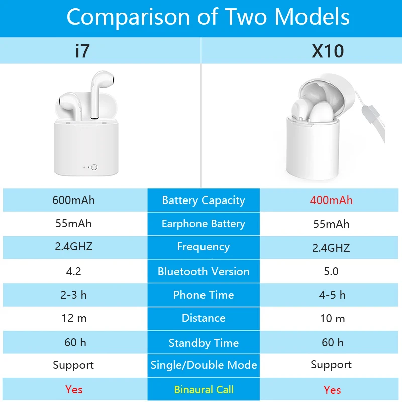 x10 Bluetooth 5.0 Earbuds True Earphone Mini Waterproof Earphones with Charging Box for Xiaomi Smart Phone Wireless Headphone