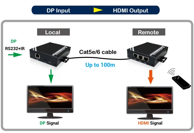 Daisy Chain over IP Extender DP input 