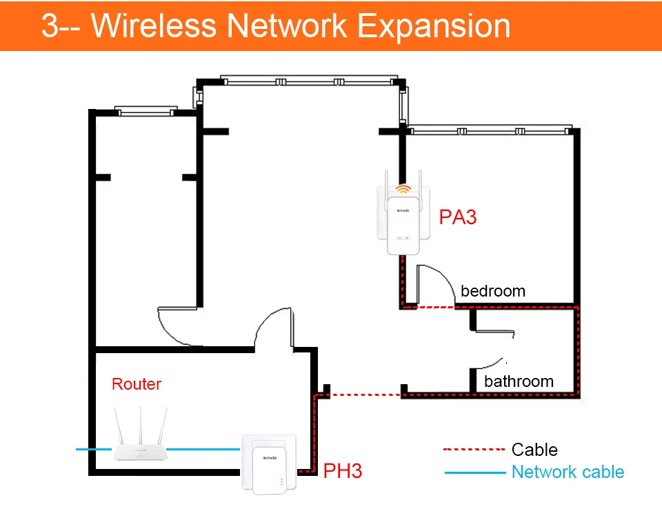 Tenda PH3 комплект AV1000 гигабитный адаптер Powerline, адаптер Ethernet 1000 Мбит/с PLC, беспроводной WiFi Партнер, IPTV, Plug and Play