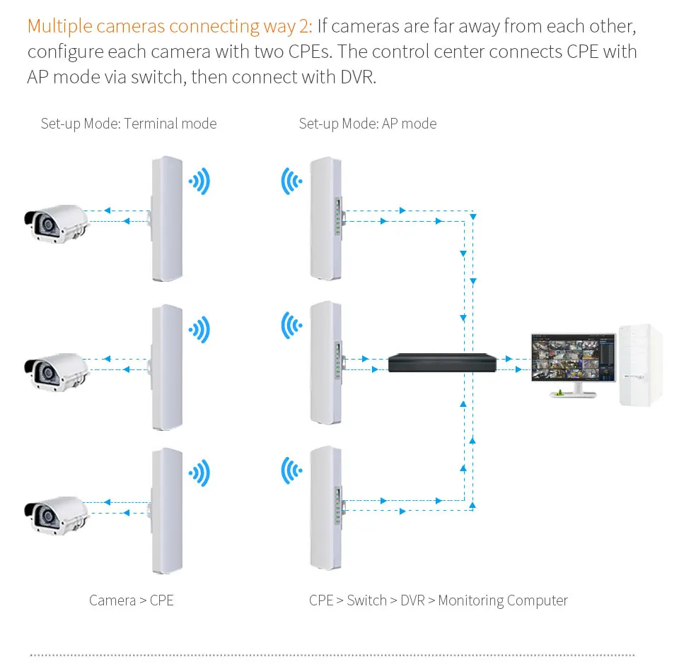 10pcs 3-5KM Long Range Outdoor CPE 900Mbps Wireless bridge Access Point antenna CF-E313AC wifi Repeater POE router for IP camera