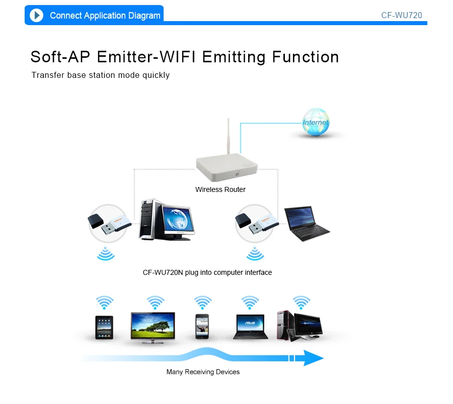 100 шт 150 Мбит/с беспроводной Mini-usb адаптер COMFAST CF-WU720N сетевой карты Ralink RT5370 чипсет usb wifi WLAN карта/Wi-Fi dongle