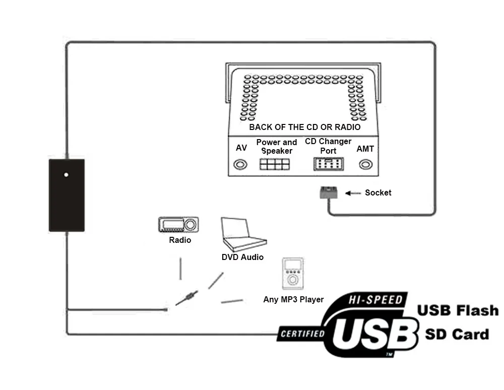 Автомобильный аудиоинтерфейс MP3 USB кабель для передачи данных 12P подключение cd-чейнджер SSD/SHSD/MMC карты и USB флешки для Audi/VW/Skoda