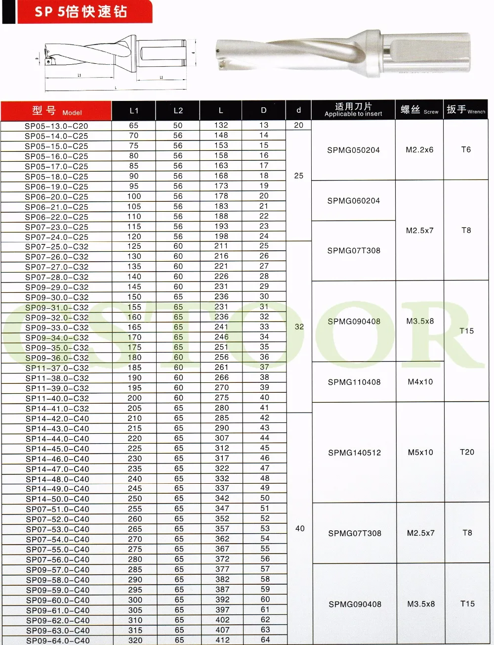 SP5倍径U钻参数