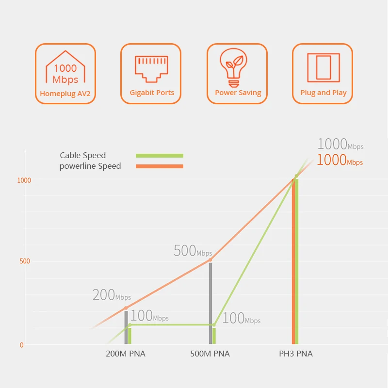 1pair Tenda PH3 1000Mbps Powerline Network Adapter AV1000 Ethernet PLC adapter KIT Gigabit Power line Adapter 4