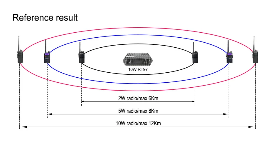 RETEVIS RT97 портативный двухстороннее радио мобильный ретранслятор 10 Вт UHF/VHF мощность делитель для аналоговая рация Long Range связь