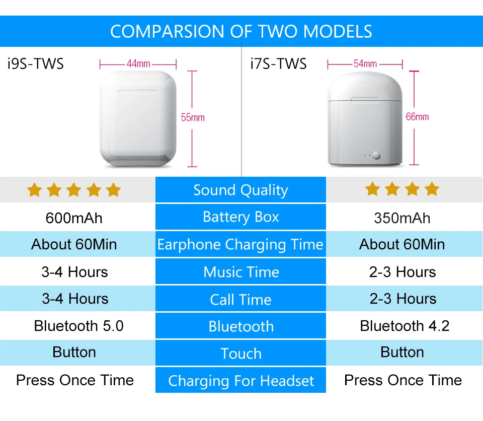 Yodeli i9s tws Bluetooth наушники, мини наушники, беспроводные наушники, Спортивная bluetooth-гарнитура с зарядным устройством, микрофон для смартфона