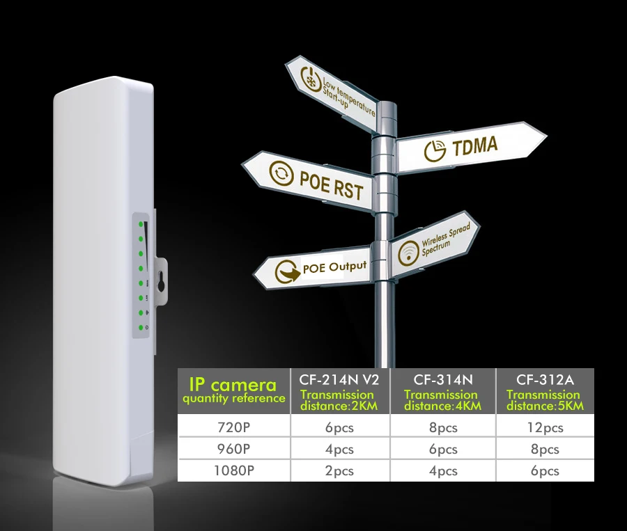 Comfast 2-5 км 2,4 ГГц и 5,8 ГГц 150~ 300 Мбит/с открытый беспроводной мост CPE маршрутизатор Wi fi Усилитель сигнала Усилитель расширитель повторитель CPE