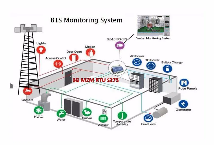 LPSECURITY GSM панель контроллера сигнализации GSM SMS GPRS 3g S272 RS458/232 Modbus RTU регистратор данных монитор температуры/влажности