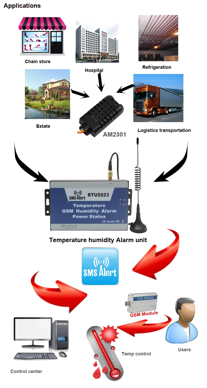 RTU5023 GSM 3g Температура Влажность окружающей среды сигнализация мощность потеря SMS оповещение удаленный мониторинг DC таймер питания отчет