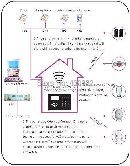 Wi fi gsm pstn система сигнализации инструкция