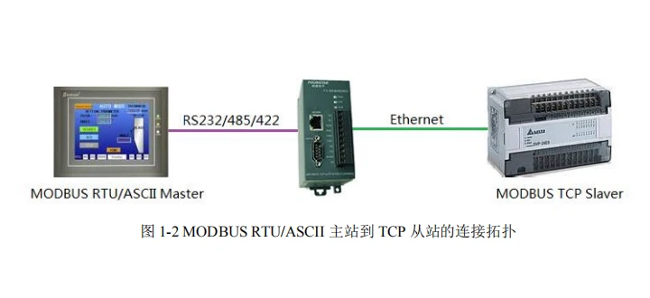 FOURSTAR промышленного класса MODBUSTCP к RTU/ASCII шлюз легко подключить MODBUS Ethernet устройств к последовательным устройствам MODBUS