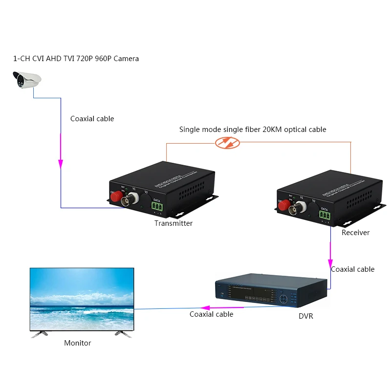 HD CVI AHD TVI 720P 960P 1CH волоконно-оптический BNC цифровой видеопреобразователь оптоволоконный передатчик и приемник
