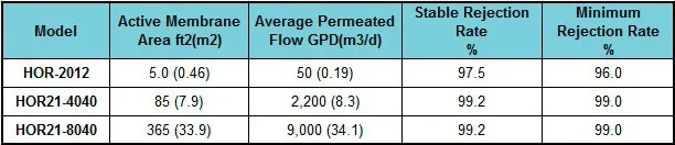 Vontron окислительный устойчивый обратный осмос HOR-2012 RO мембранный элемент 50 GPD для фильтра воды