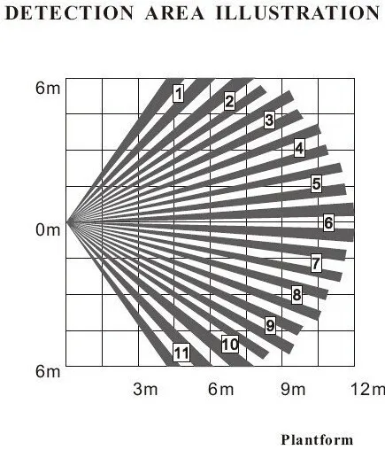 detection area wied