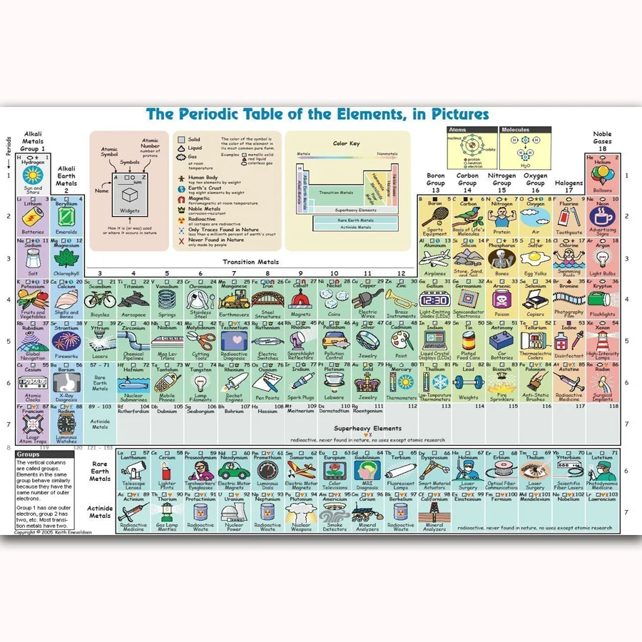 

MQ804 Elements Periodic Table Knowledge Chart Collage Hot New Art Poster Top Silk Light Canvas Home Decor Wall Picture Printings