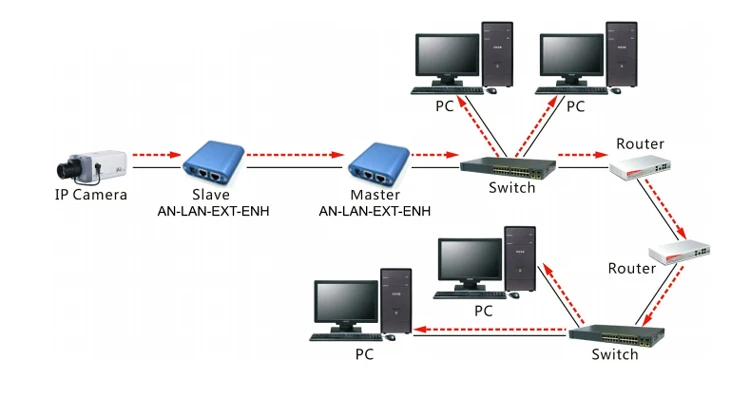 Бесплатная доставка EA512 RJ45 VDSL2 ethernet расширяет 100 м Ethernet сигнал до 1500 метров через Cat