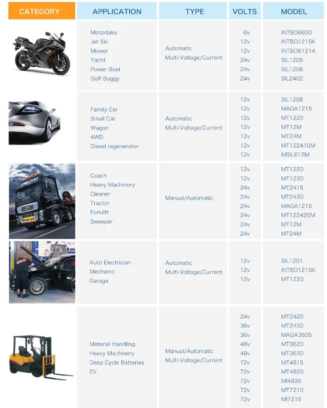 48 V 20A автомобиля Батарея Зарядное устройство сопровождающий Desulfator 7-шаг Пульс необслуживаемые свинцово-кислотный Батарея Зарядное устройство подходит для 60-220AH