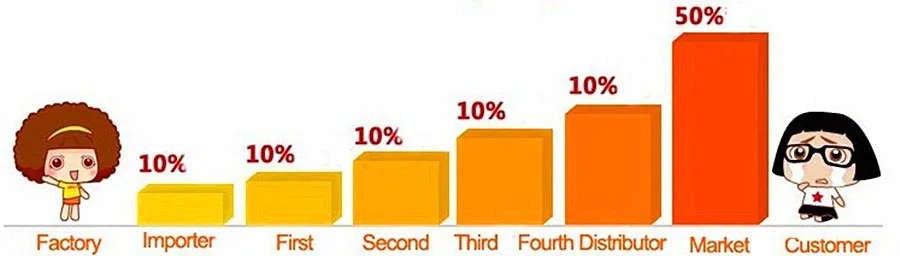 Traditional consumption patterns