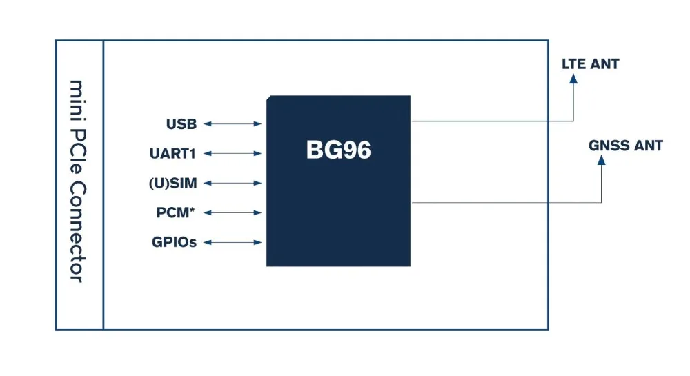 Jinyushi для BG96MA BG96/BG96MA-128-SGN мини PCIE LTE Cat. M1/упак. NB1/EGPRS eMTC модуль 100% Новинка & Оригинал по акции