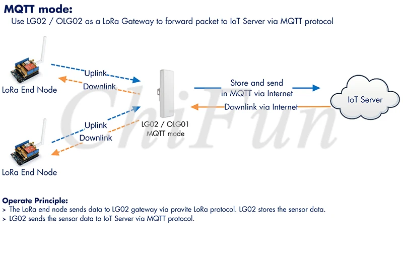 4G модуль EC25-AU/EC25-E/EC25-A+ OLG02 открытый двойные каналы LoRa IOT шлюзовый