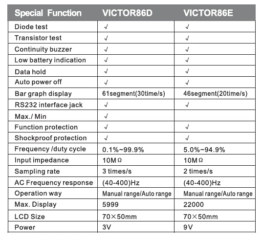 VICTOR победный мультиметр VC86E 4 1/2 Цифровой точный мультиметр/частота/Емкость/температура с USB