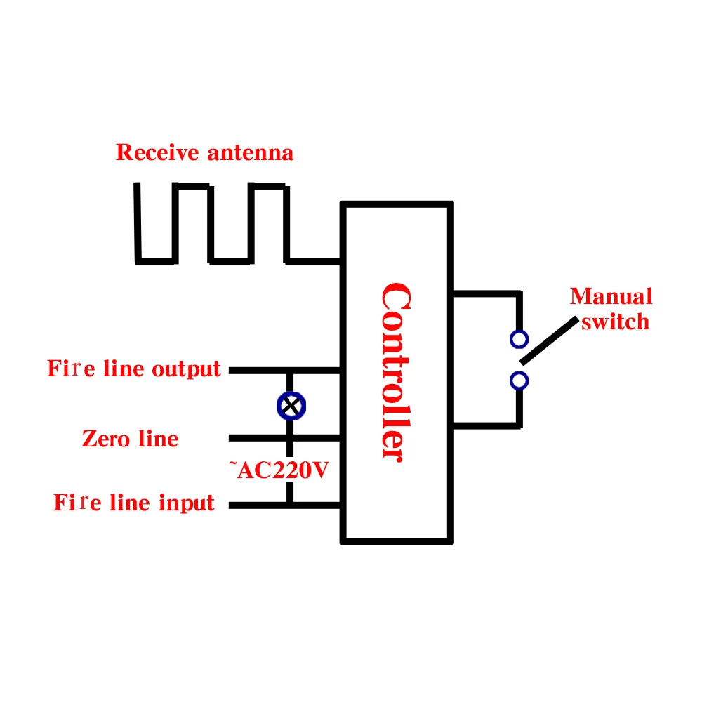 AC220V Wireless Remote Control Switch System 4pcs Receiver+Wall Panel Remote Transmitter Sticky Remote Smart Home Switch 315/433