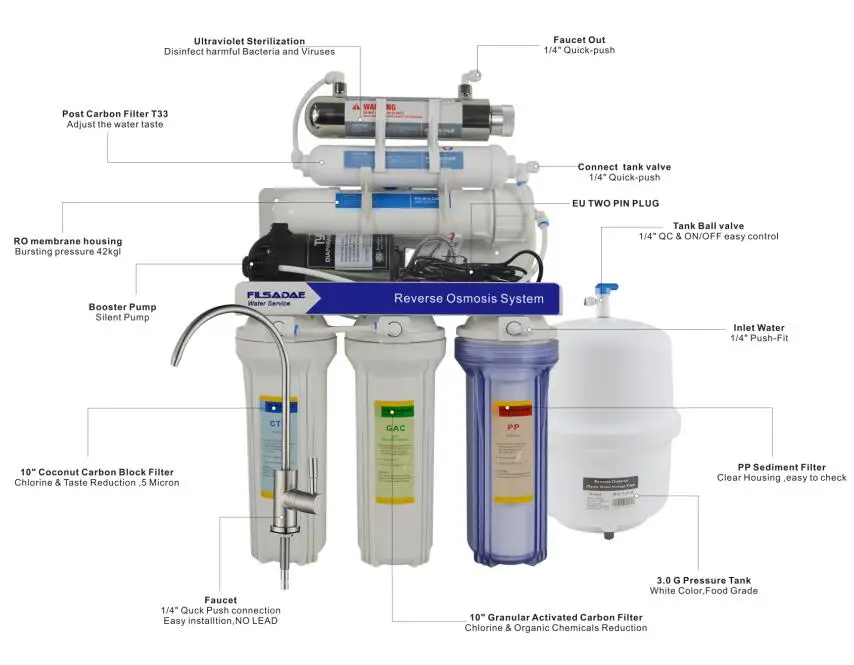 6-ступенчатая система обратного осмоса под раковиной фильтрация питьевой воды 75GPD с 6 W UV стерилизатор/блок питания 200-240 V/EU Plug
