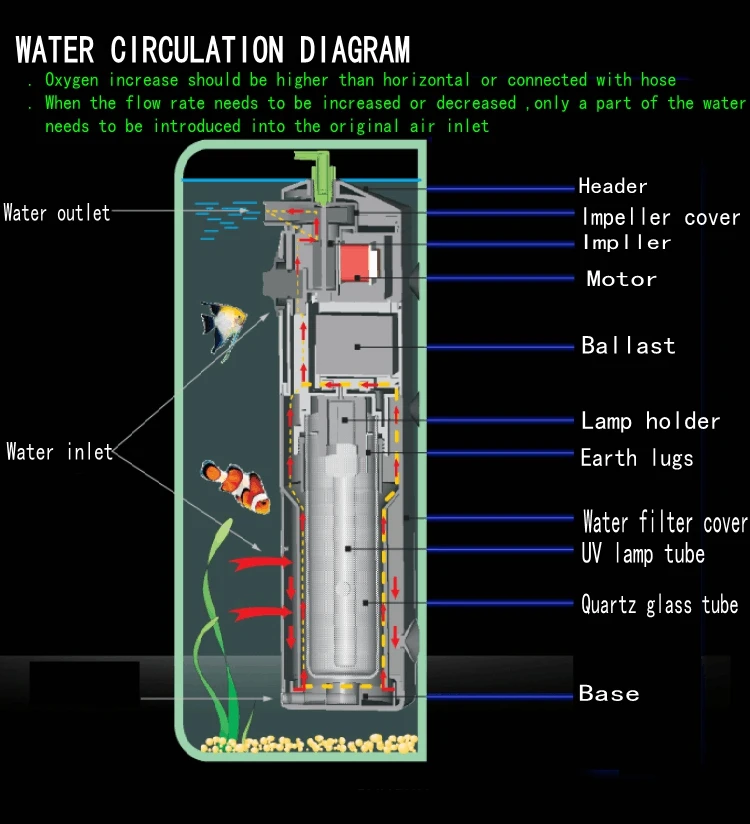 SUNSUN Fish бак с фильтром стерилизация оксигенации три в одном водяной насос аквариум встроенный УФ фильтр насос