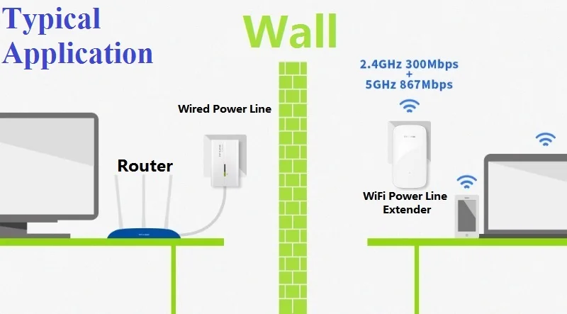 2,4 ГГц+ 5 ГГц Доль band Wi-Fi Мощность комплект шлангов беспроводной адаптер C питанием от электропроводки Сетевой удлинитель точка доступа Wi-Fi 1200 Мбит/с 11AC Wi-Fi Extender